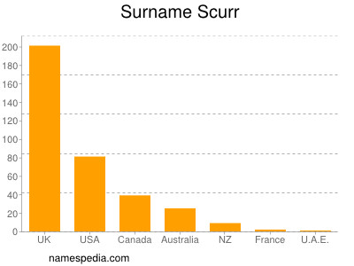 Surname Scurr