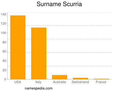 Surname Scurria