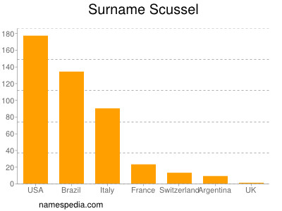 Surname Scussel
