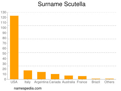 Surname Scutella