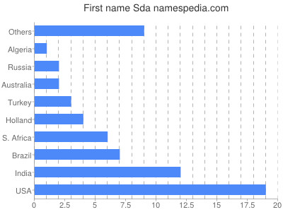 Given name Sda