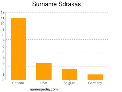 Surname Sdrakas