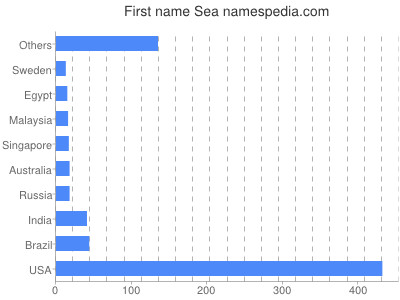 Given name Sea