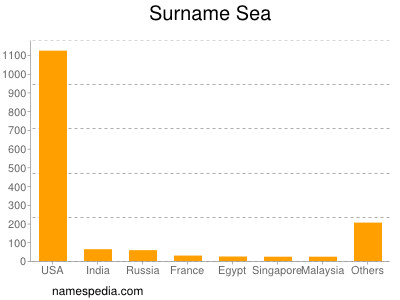 Surname Sea