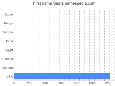 Given name Sears