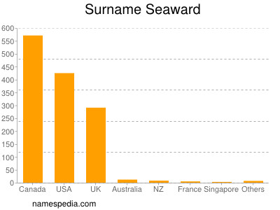 Surname Seaward