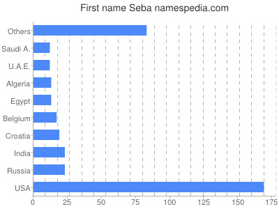 Given name Seba
