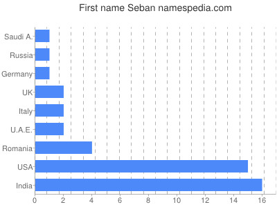 Given name Seban