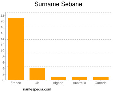 Surname Sebane