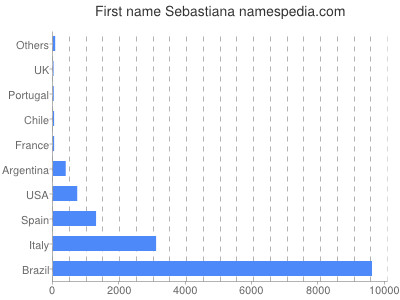 Given name Sebastiana