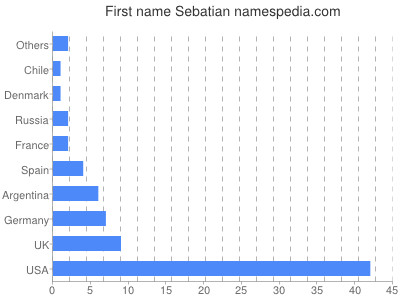 Given name Sebatian