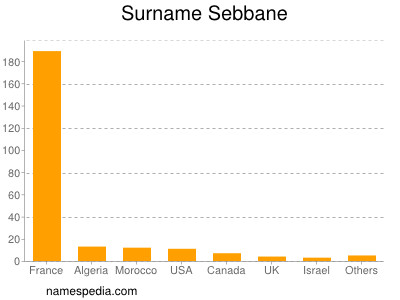 Surname Sebbane