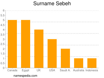 Surname Sebeh