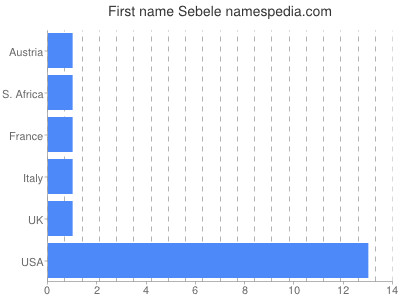 Given name Sebele