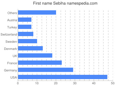 Given name Sebiha