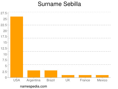 Surname Sebilla