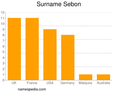 Surname Sebon