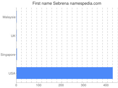 Given name Sebrena