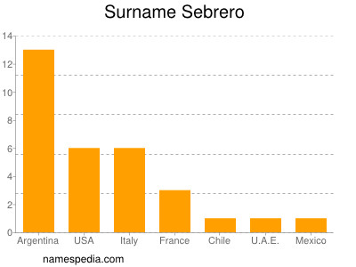 Surname Sebrero