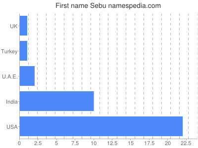 Given name Sebu