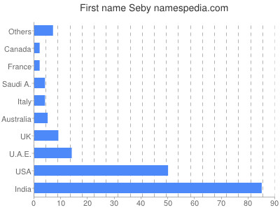 Given name Seby