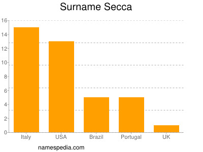 Surname Secca