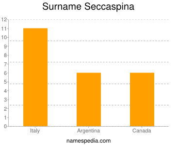 Surname Seccaspina