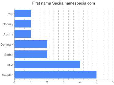 Given name Secira