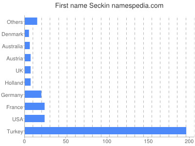 Given name Seckin