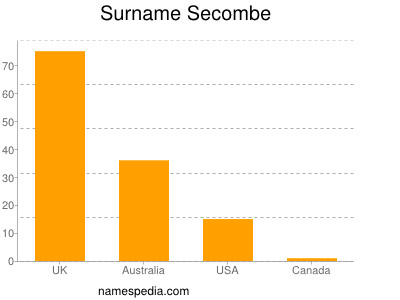 Surname Secombe