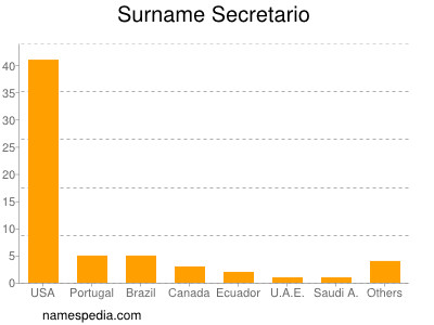 Surname Secretario