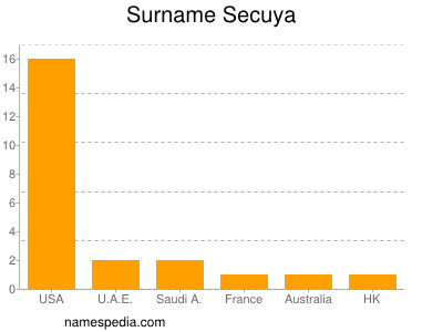 Surname Secuya