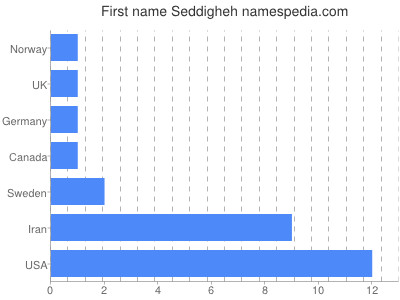 Given name Seddigheh