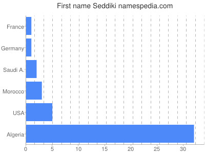 Given name Seddiki