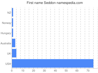 Given name Seddon