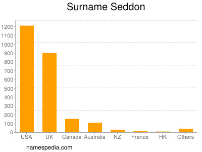 Surname Seddon