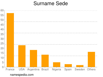 Surname Sede