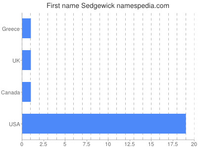 Given name Sedgewick