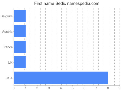 Given name Sedic