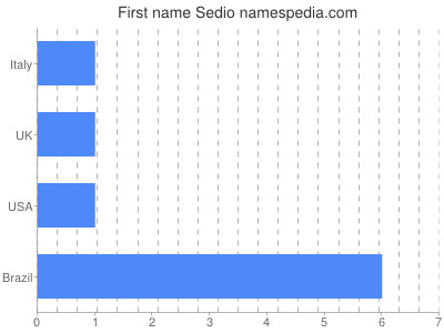 Given name Sedio