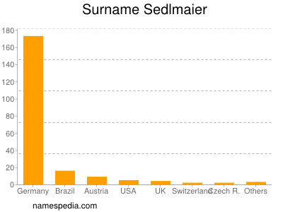 Surname Sedlmaier