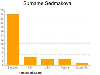 Surname Sedmakova