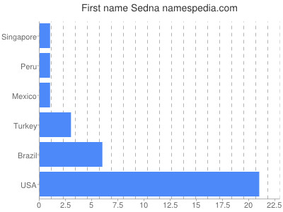 Given name Sedna