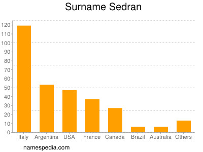 Surname Sedran