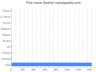 Given name Sedrick