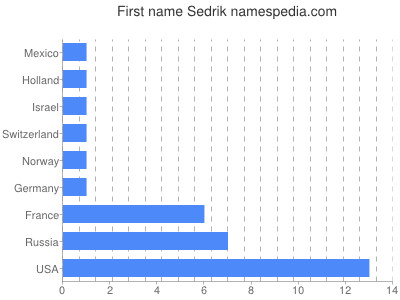 Given name Sedrik
