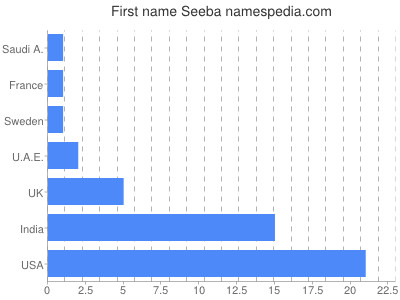 Given name Seeba
