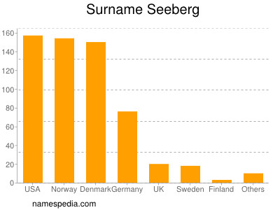 Surname Seeberg