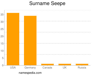 Surname Seepe