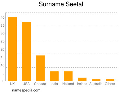 Surname Seetal